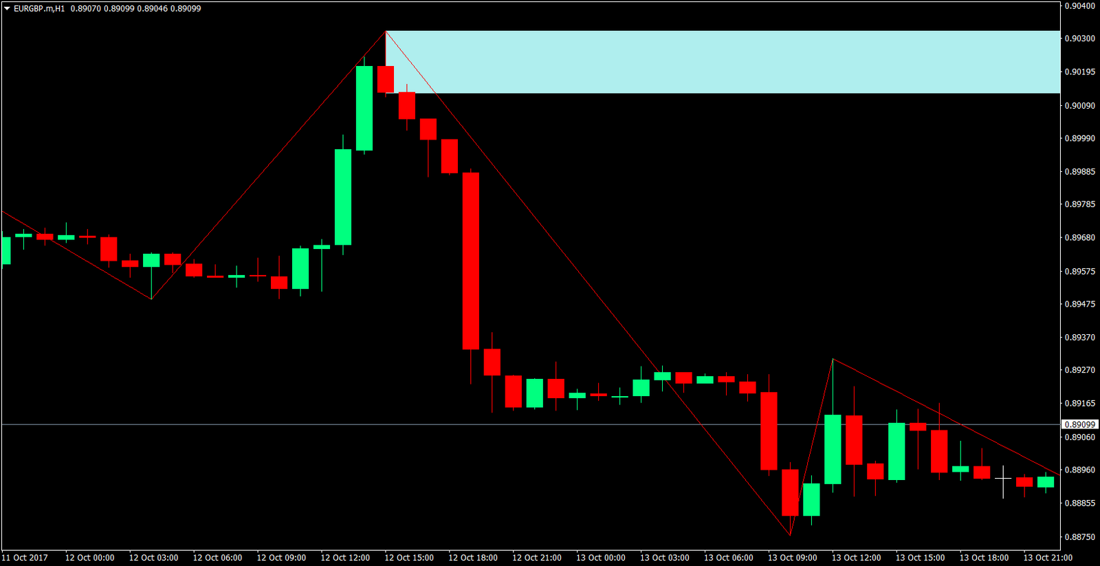 Support and Resistance Area Bounce Forex Strategy 3