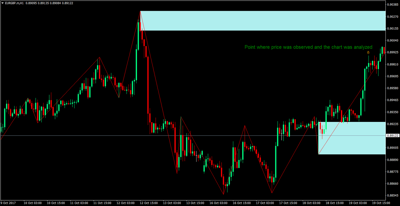 Support and Resistance Area Bounce Forex Strategy 4