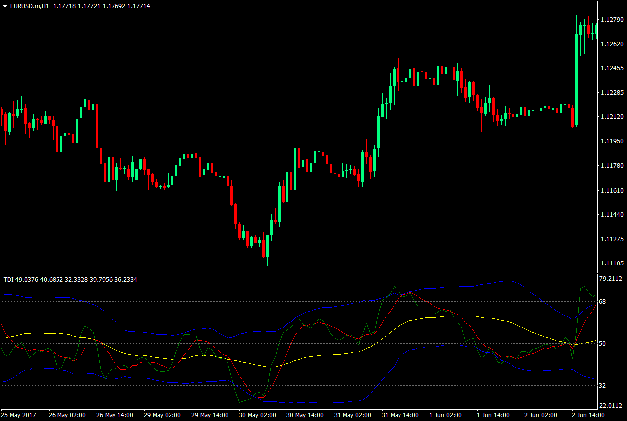 TDI Bounce Scalping Forex Strategy 1