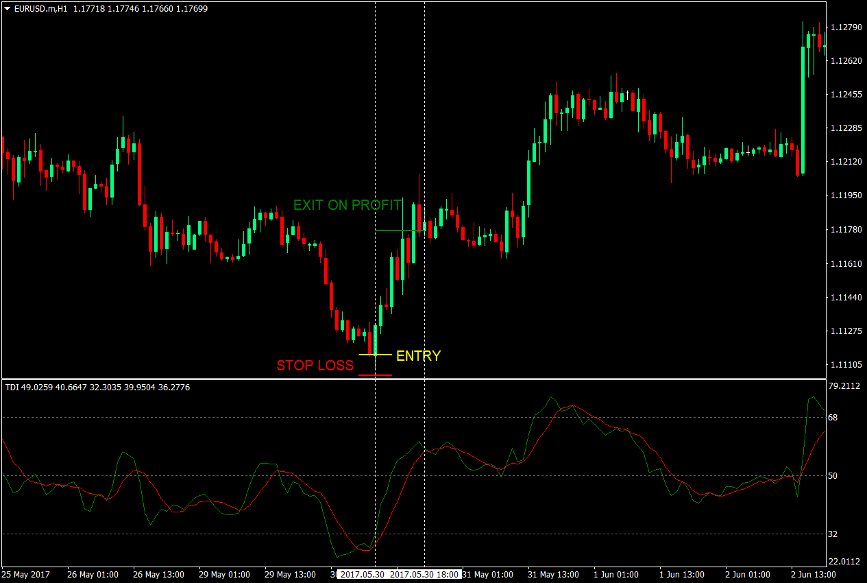 TDI Bounce Scalping Forex Strategy 4