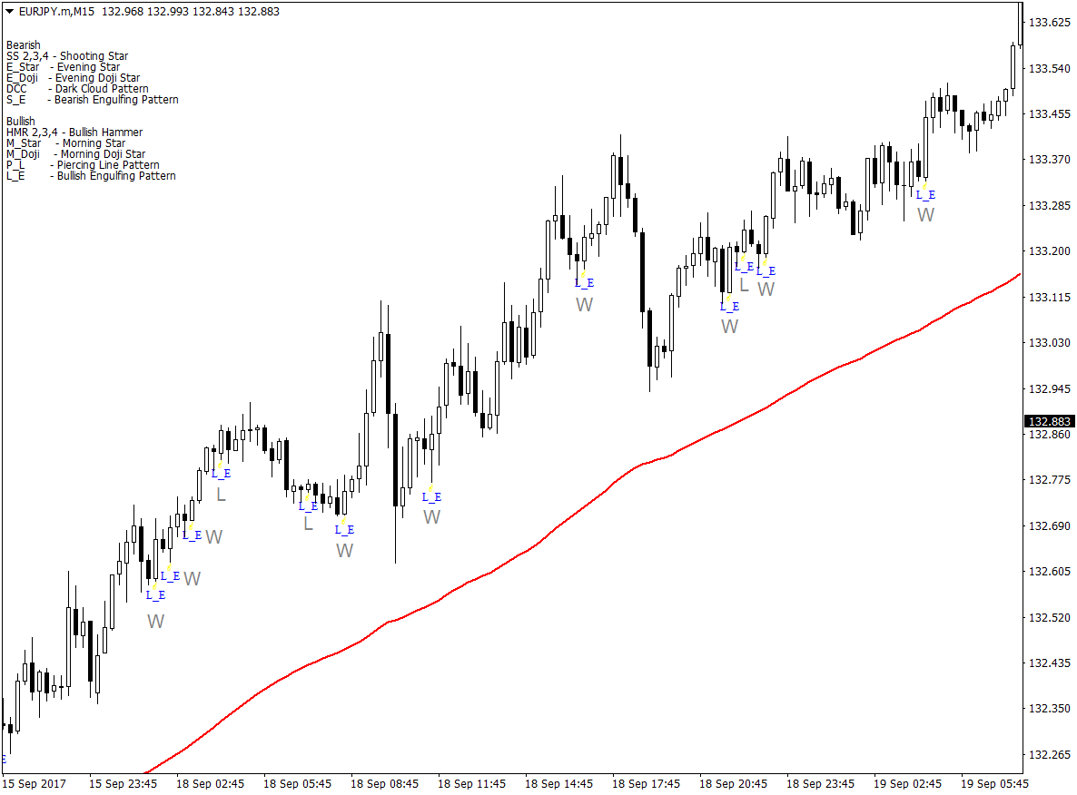 The Engulfing Pattern Forex Strategy 2