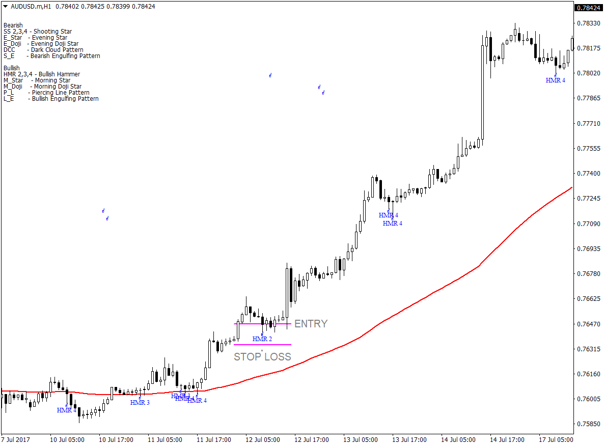 Trend Following Hammer Forex Strategy 2