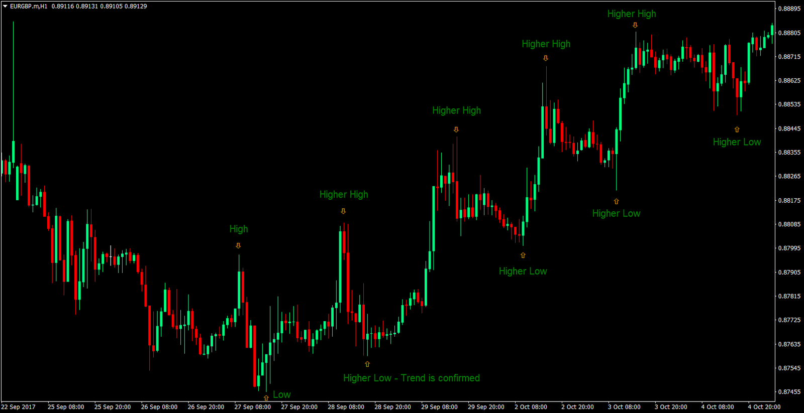 Trending Price Action Forex Strategy 1