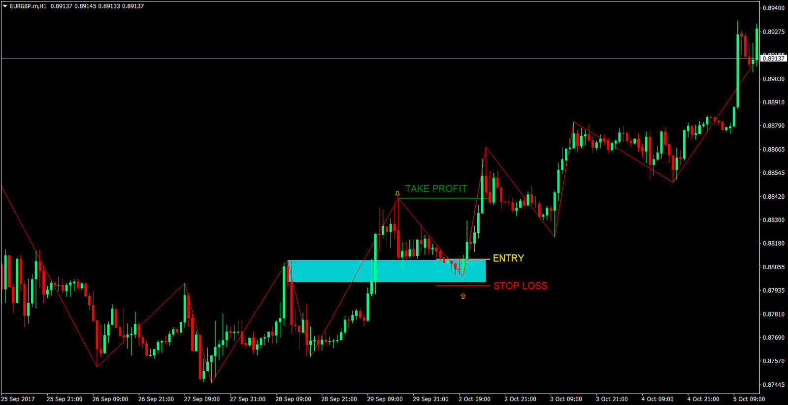 Trending Price Action Forex Strategy 5