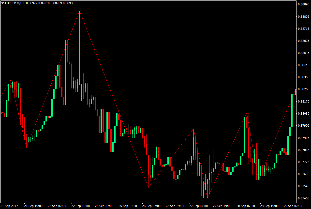 ZigZag Support and Resistance Breakout Forex Strategy 1