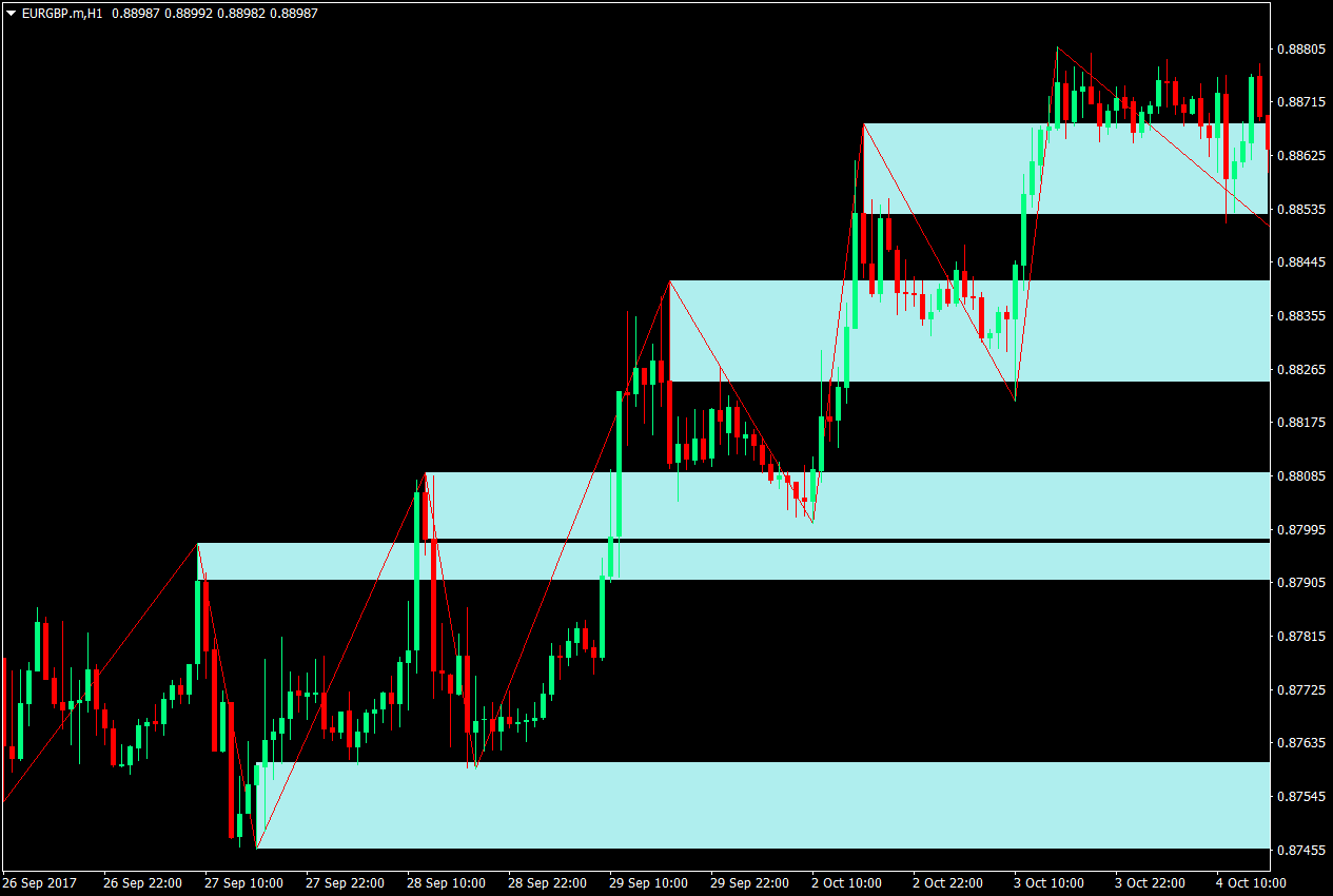 ZigZag Support and Resistance Breakout Forex Strategy 2