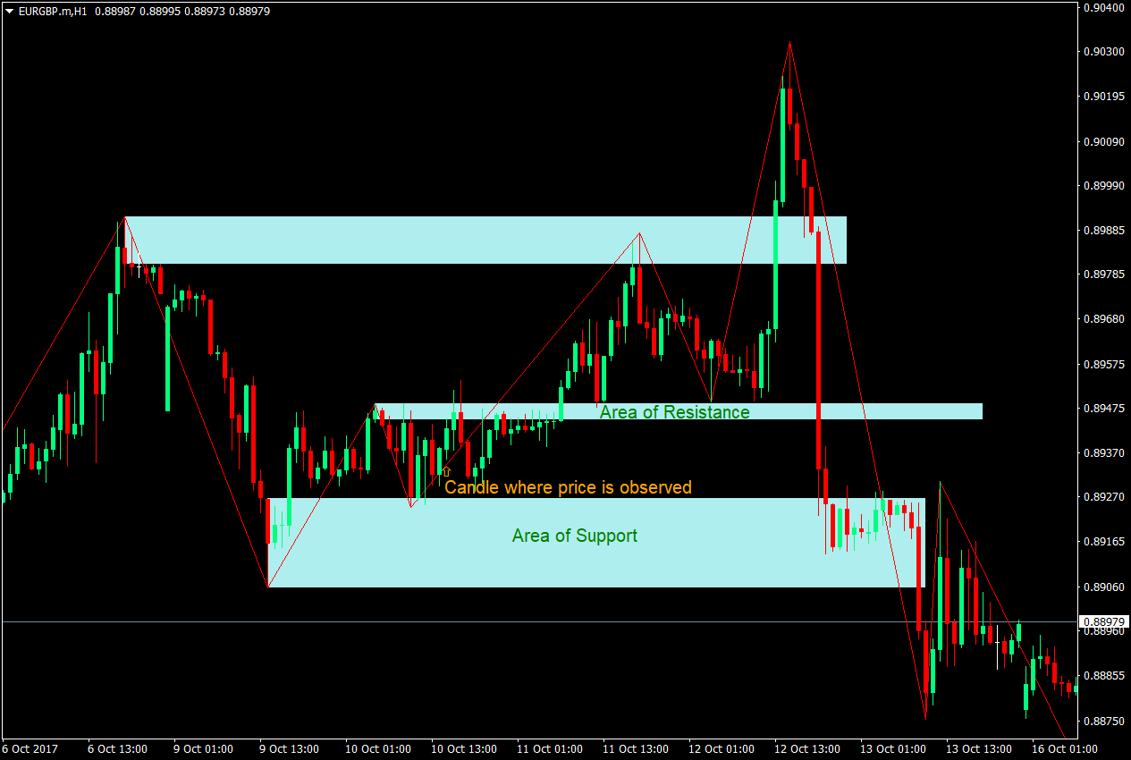 ZigZag Support and Resistance Breakout Forex Strategy 3