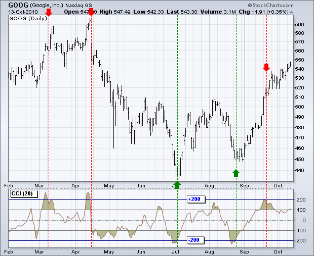 CCI MT4 Indicator