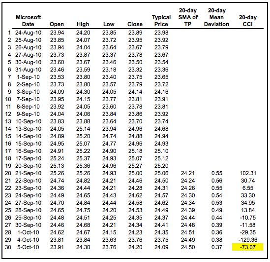 Commodity Channel Index CCI MT4 Indicator