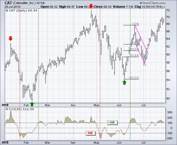 Commodity Channel Index CCI