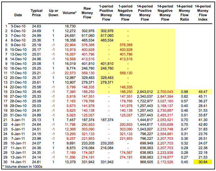Money Flow Index MFI MT4 Indicator