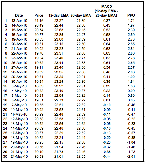 Percentage Price Oscillator MT4 Indicator