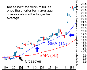 Simple Moving Average SMA MT4 Indicator