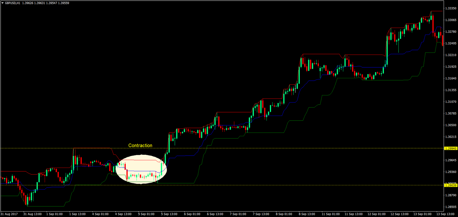 Donchian Channel forex strategy