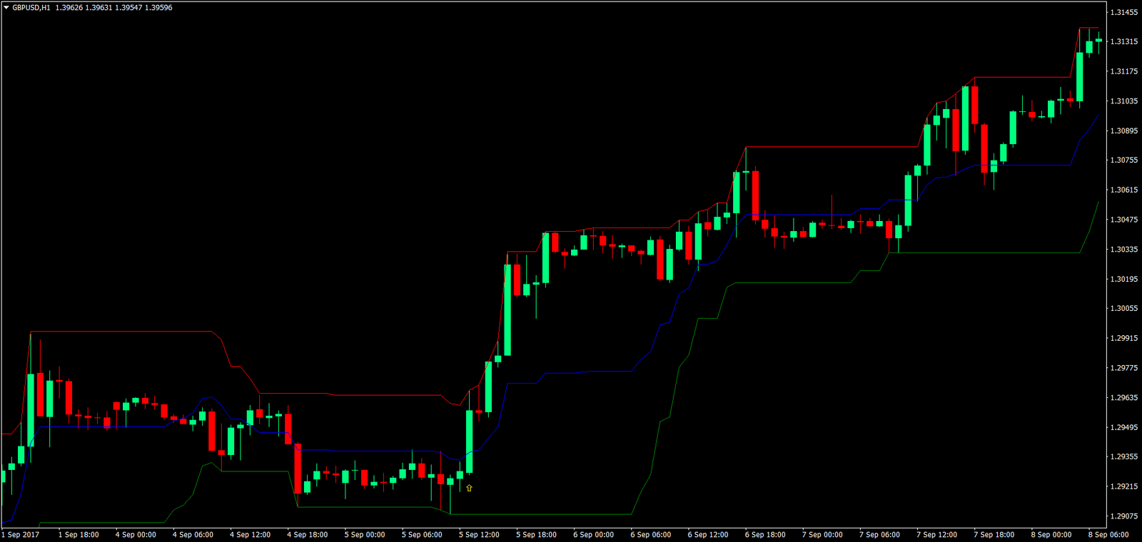 Donchian Channel forex system