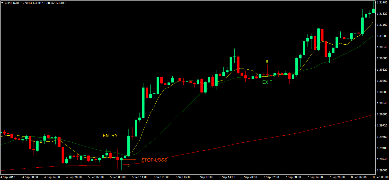 Moving Average Crossover Strategy