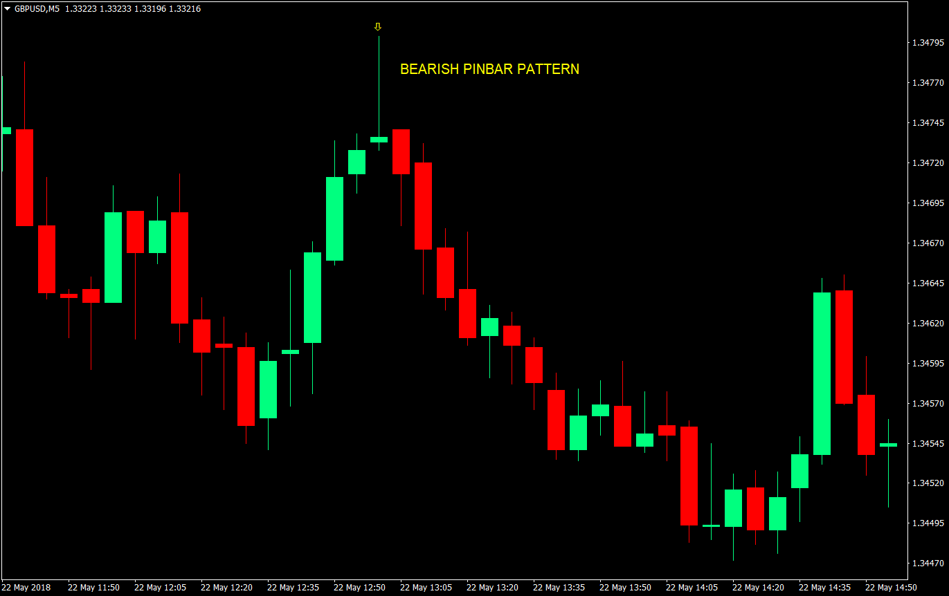 1 to 1 pinbar scalping forex trading strategy 01