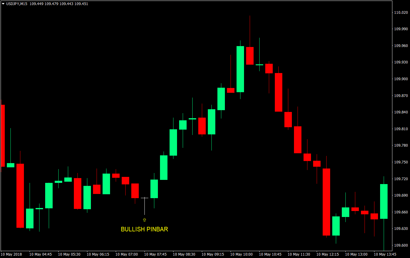1 to 1 pinbar scalping forex trading strategy 02