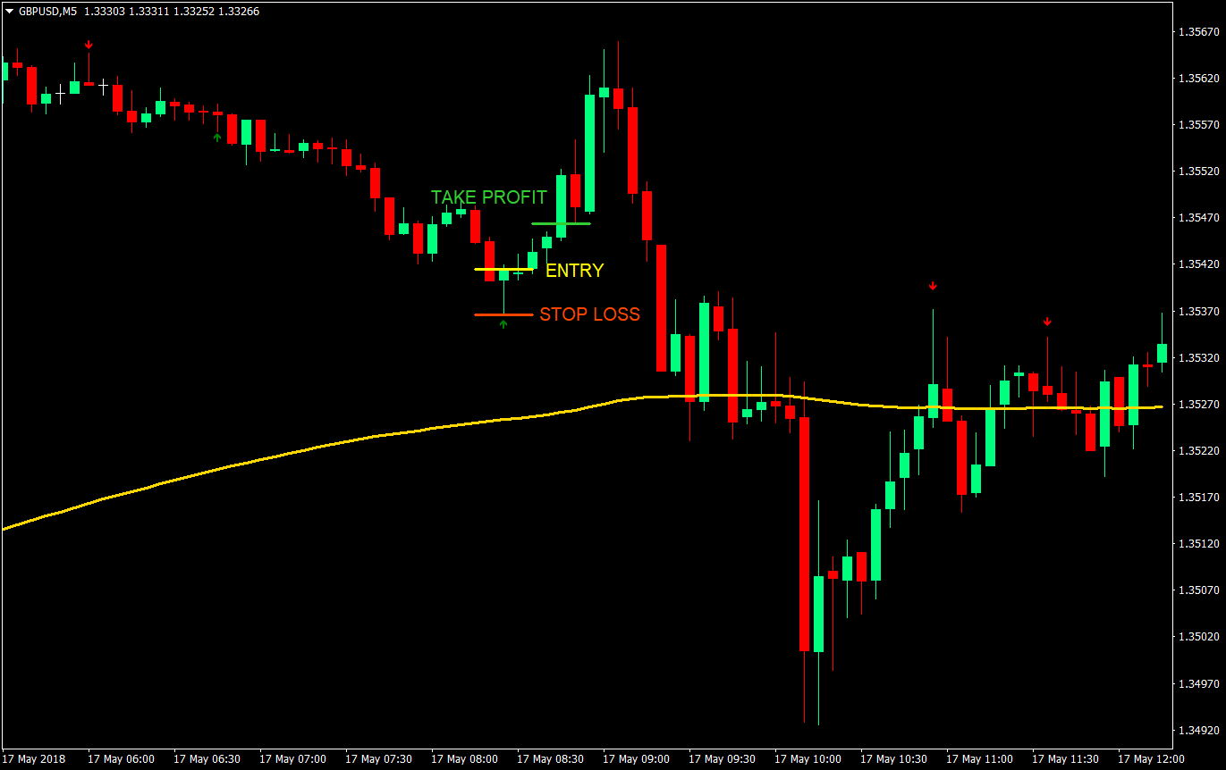 1 to 1 pinbar scalping forex trading strategy 03