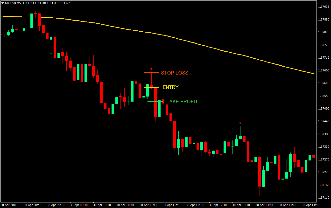 1 to 1 pinbar scalping forex trading strategy 05