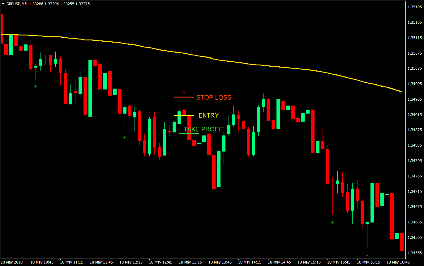 1 to 1 pinbar scalping forex trading strategy 06