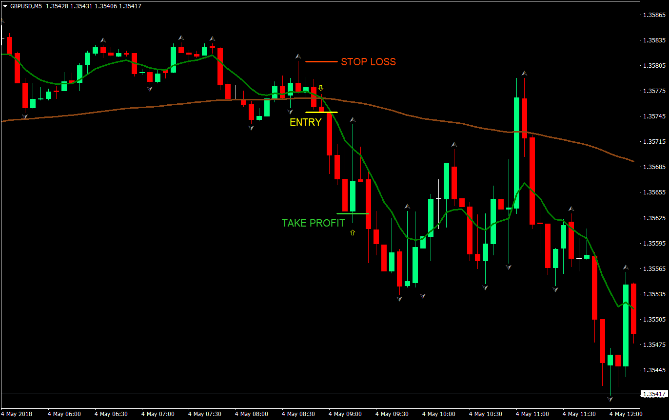 144 trend shift scalping strategy 03