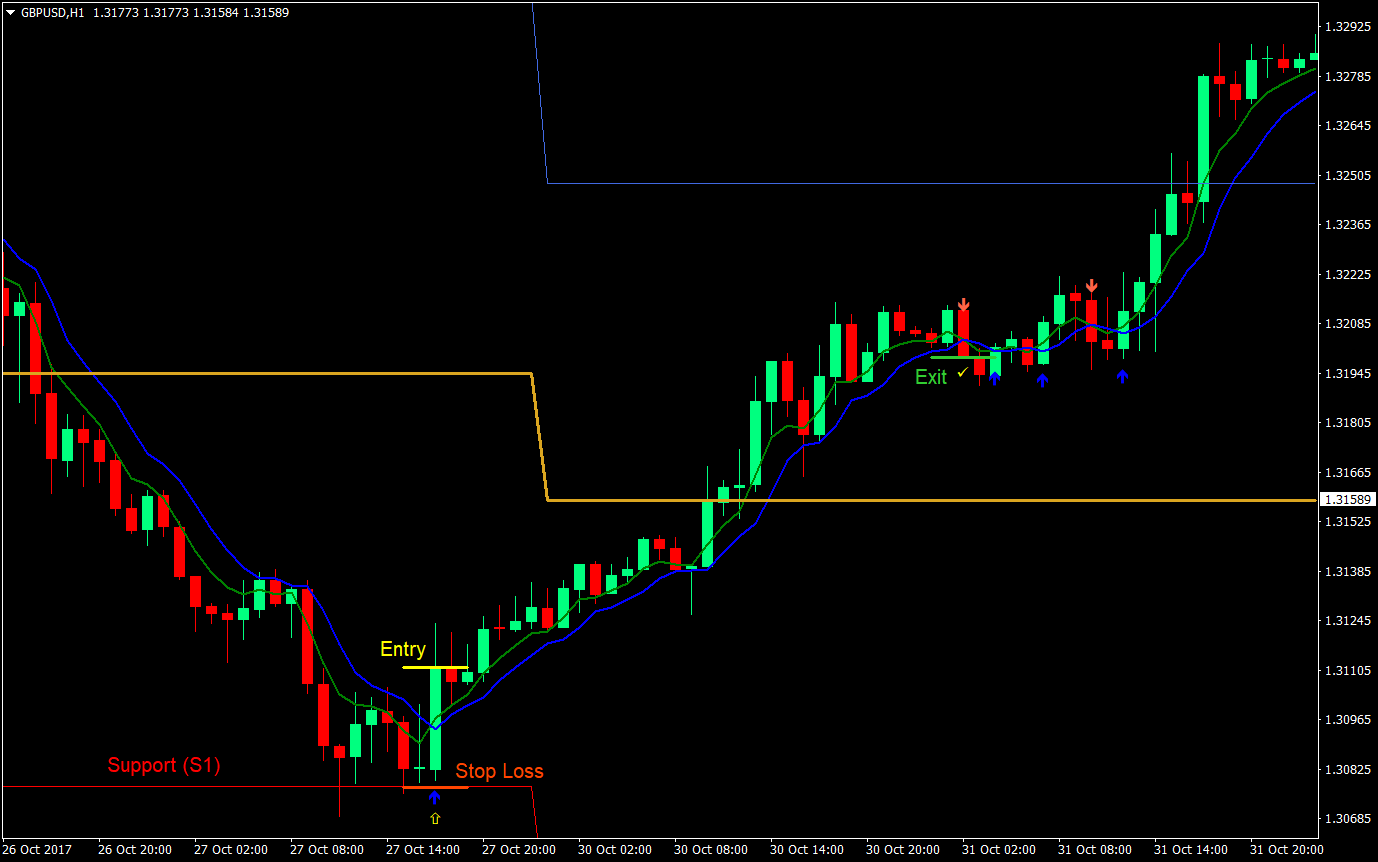 2 ma pivot forex trading strategy 01