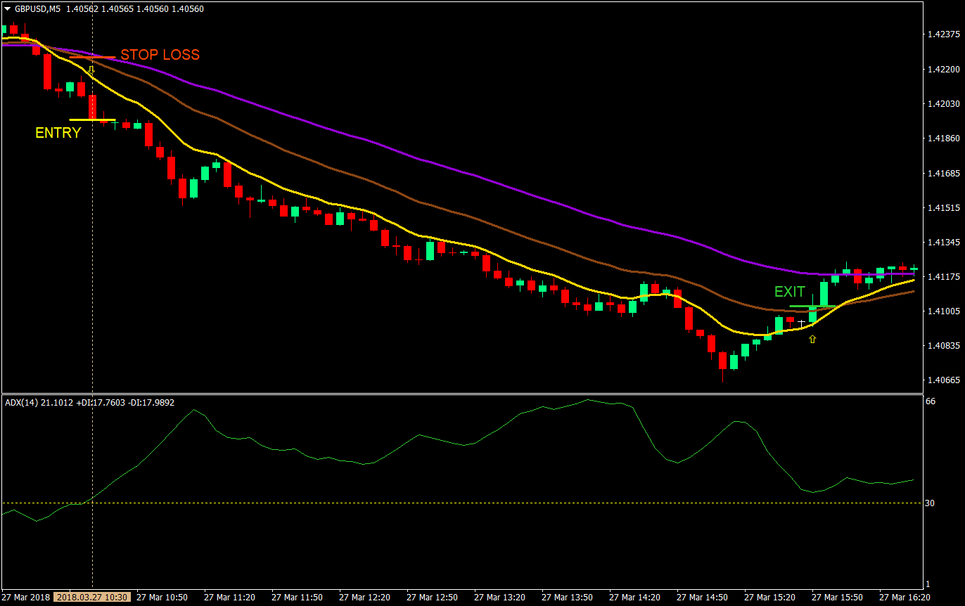 3 ema trend catcher day trade strategy 02