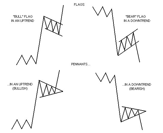 30 50 flags and pennants forex trading strategy 01