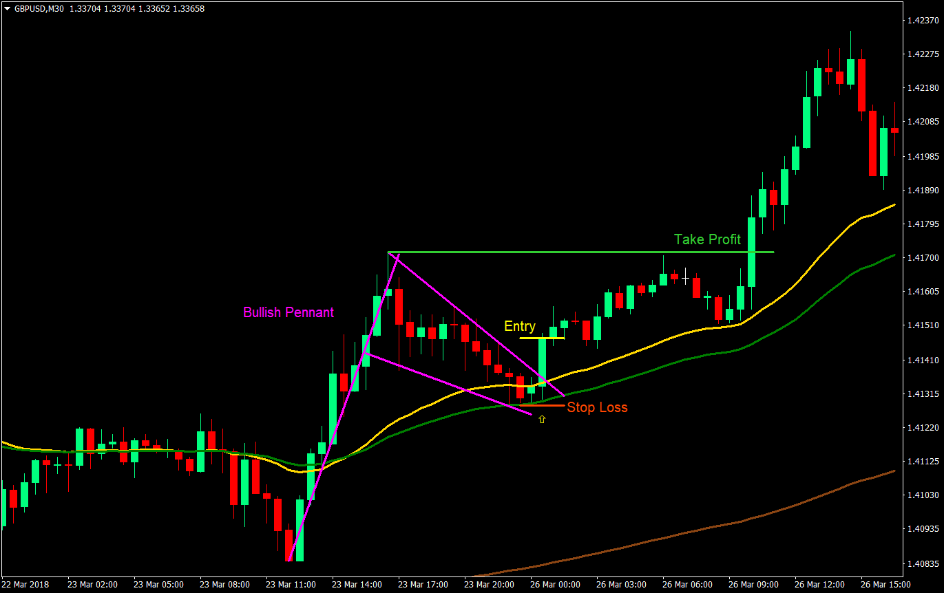 30 50 flags and pennants forex trading strategy 02