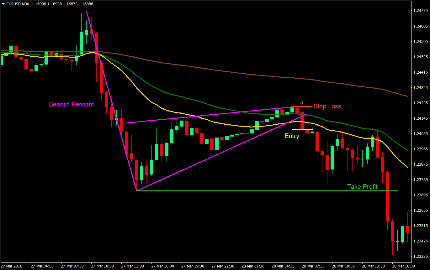 30 50 flags and pennants forex trading strategy 04