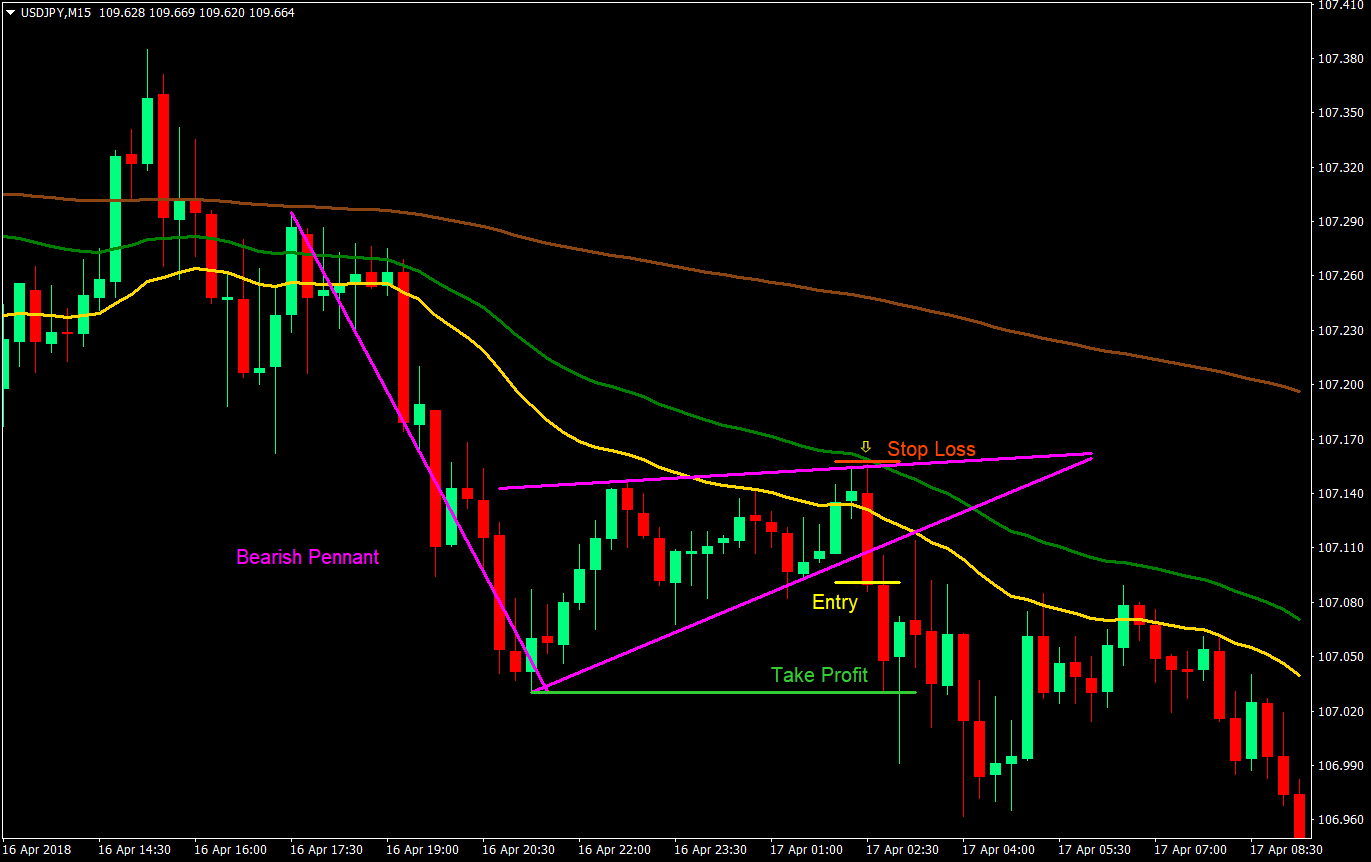 30 50 flags and pennants forex trading strategy 05