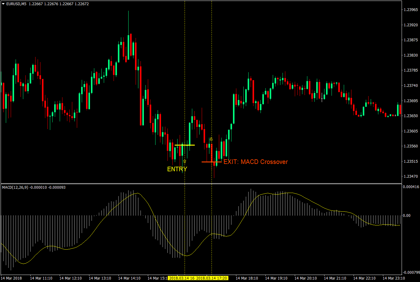 5-In 5-Out Scalping Forex Trading Strategy 3 5 in 5 out scalping strategy 03