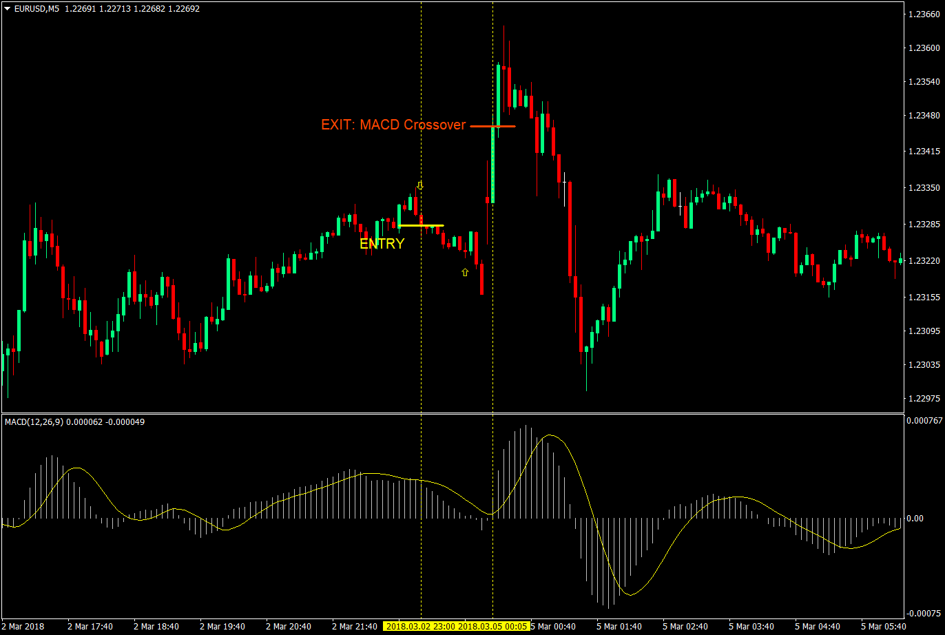 5-In 5-Out Scalping Forex Trading Strategy 5 5 in 5 out scalping strategy 05