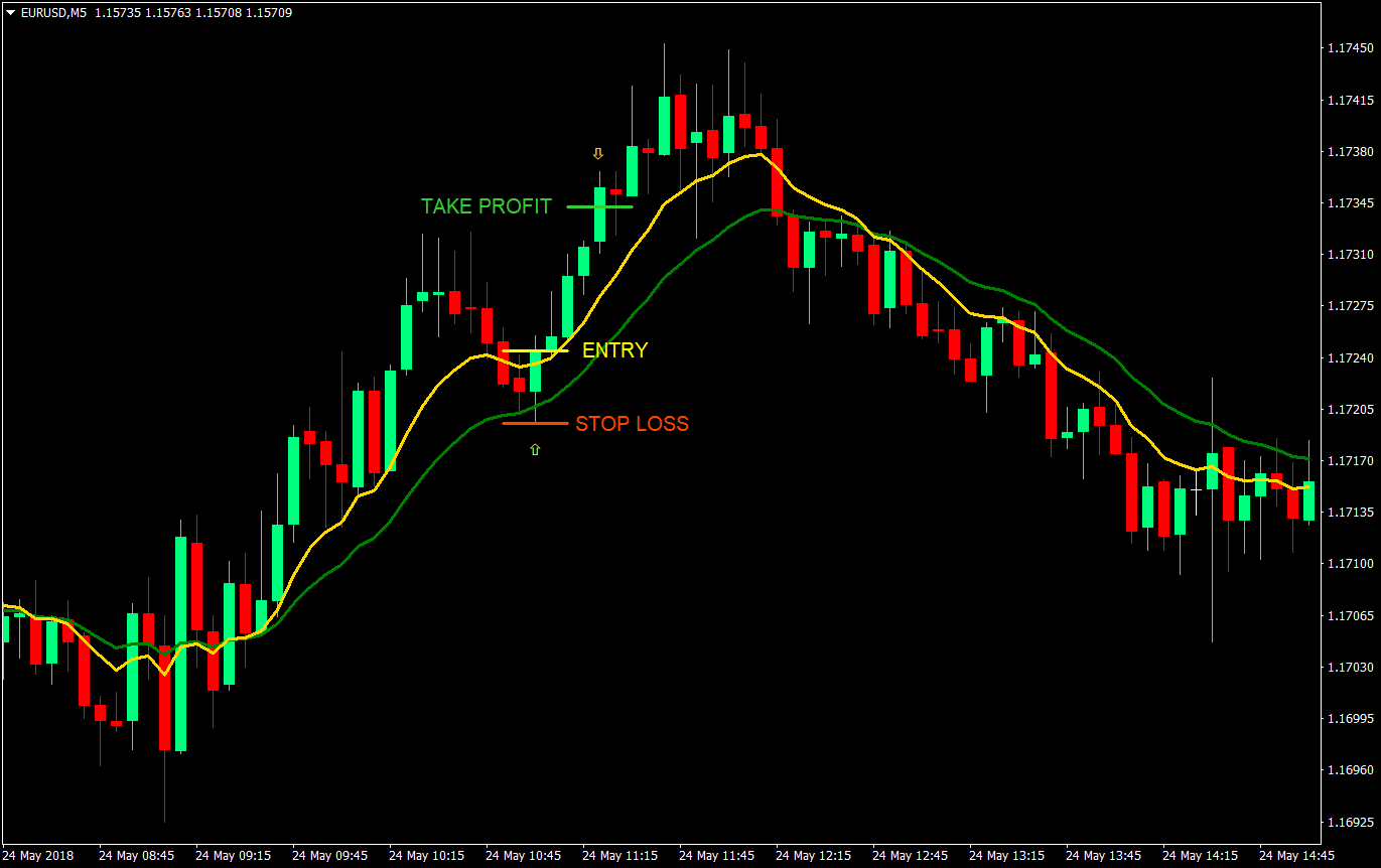 9 18 retrace forex trading strategy 01