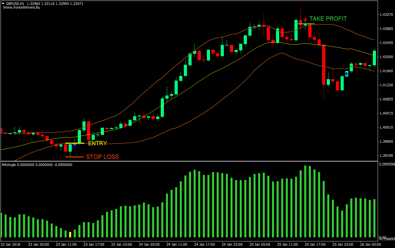 bands and bars forex trading strategy 01