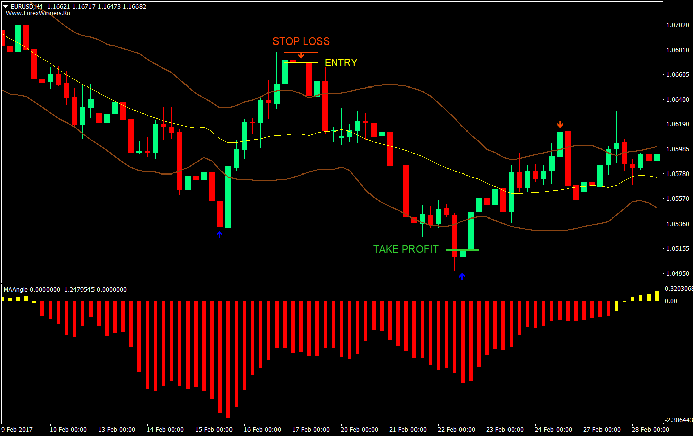 bands and bars forex trading strategy 03
