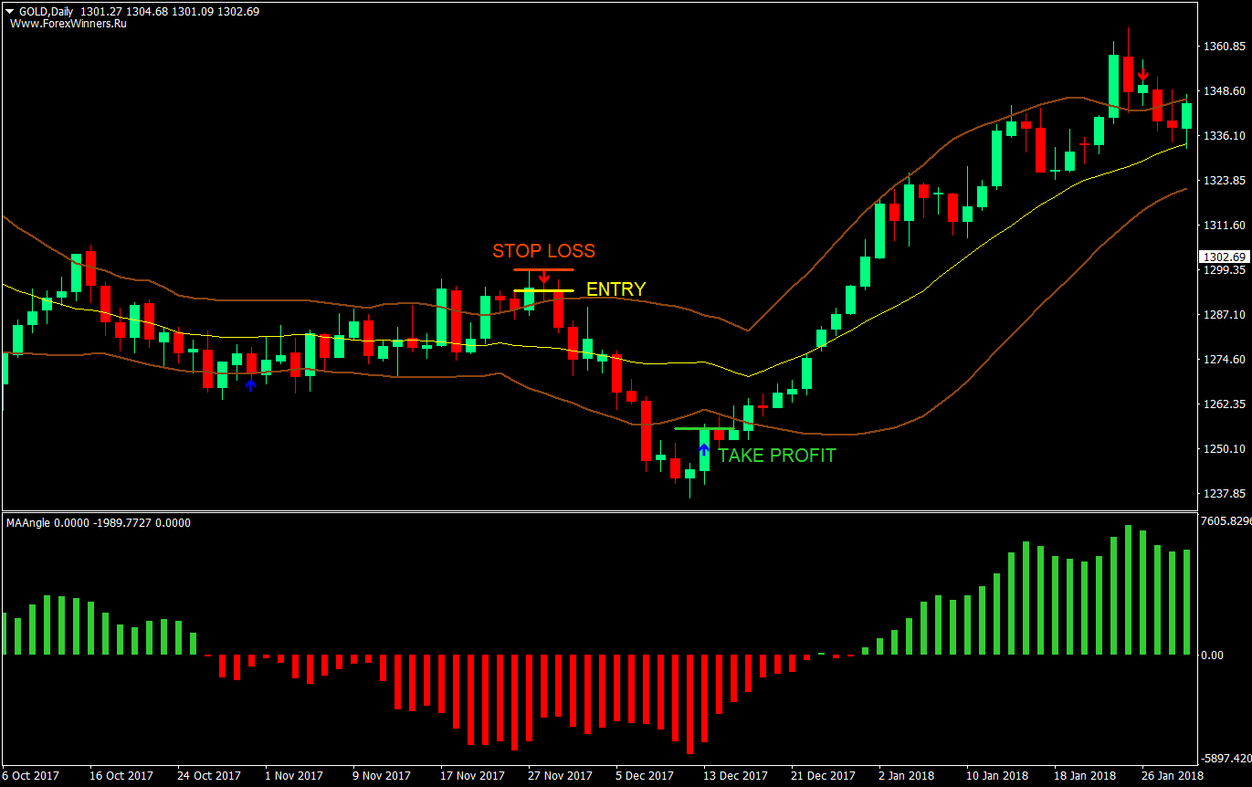 bands and bars forex trading strategy 04