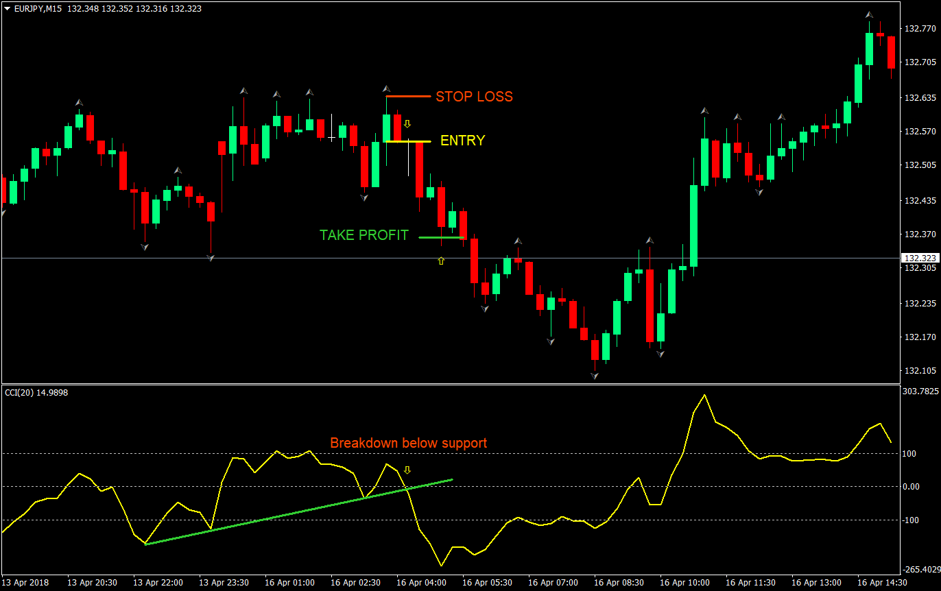 cci breakout forex trading strategy 02