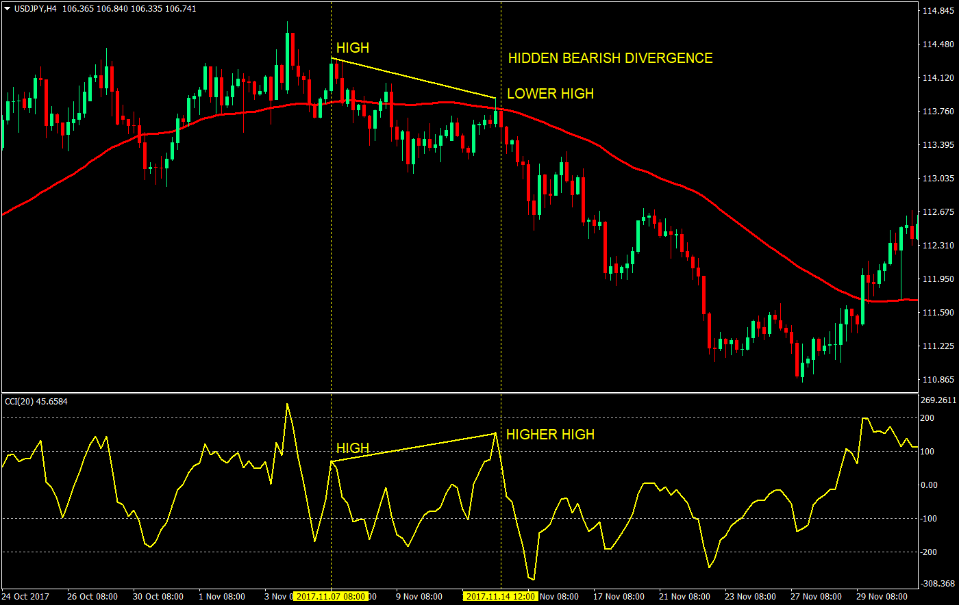 cci ema divergence swing forex trading strategy 02