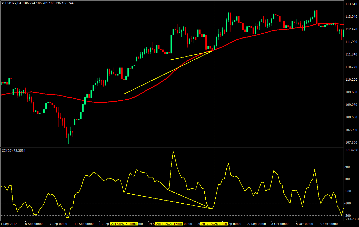 cci ema divergence swing forex trading strategy 03