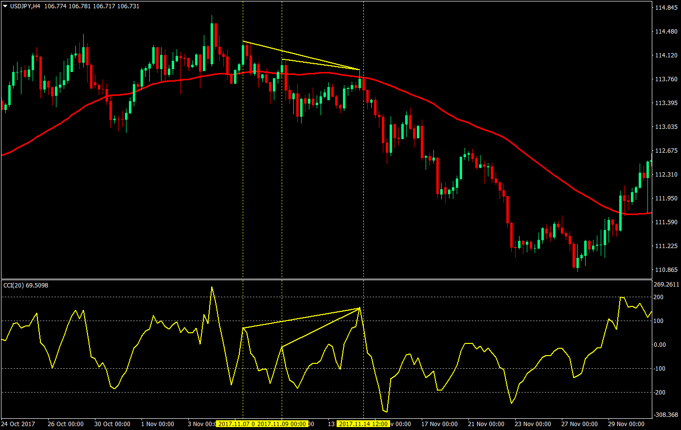 cci ema divergence swing forex trading strategy 05