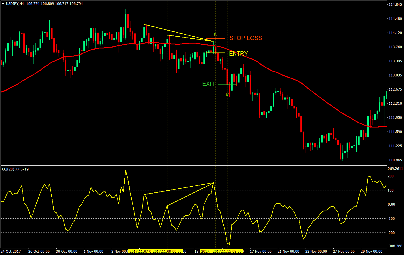 cci ema divergence swing forex trading strategy 06