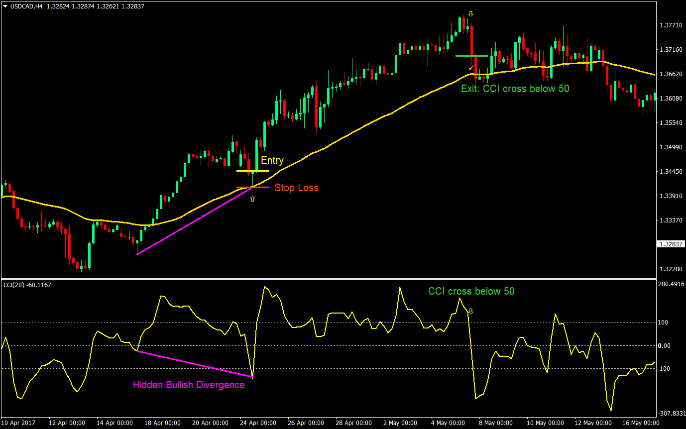 cci hidden divergence forex trading strategy 02