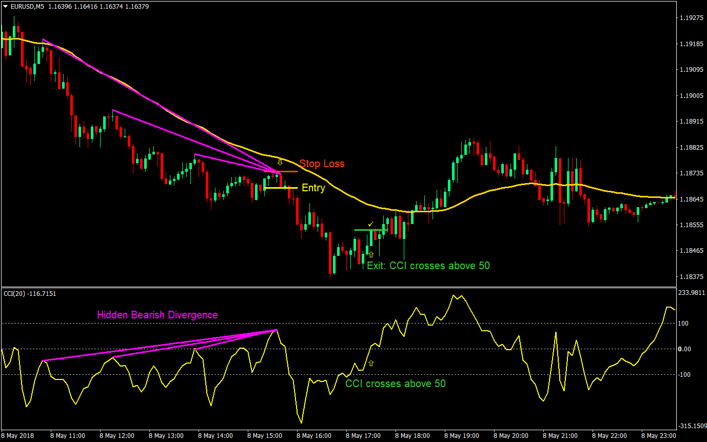 cci hidden divergence forex trading strategy 04