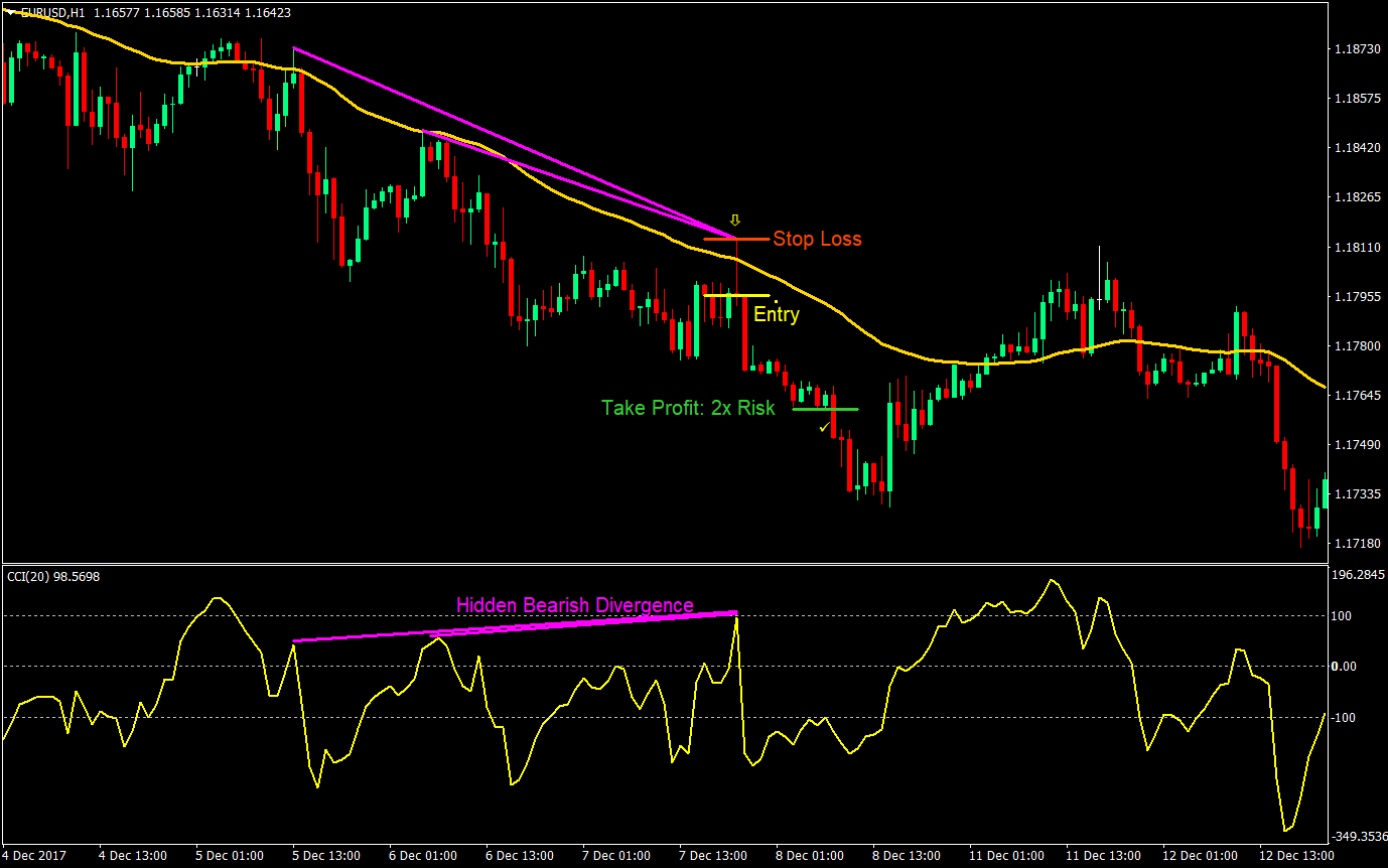 cci hidden divergence forex trading strategy 05
