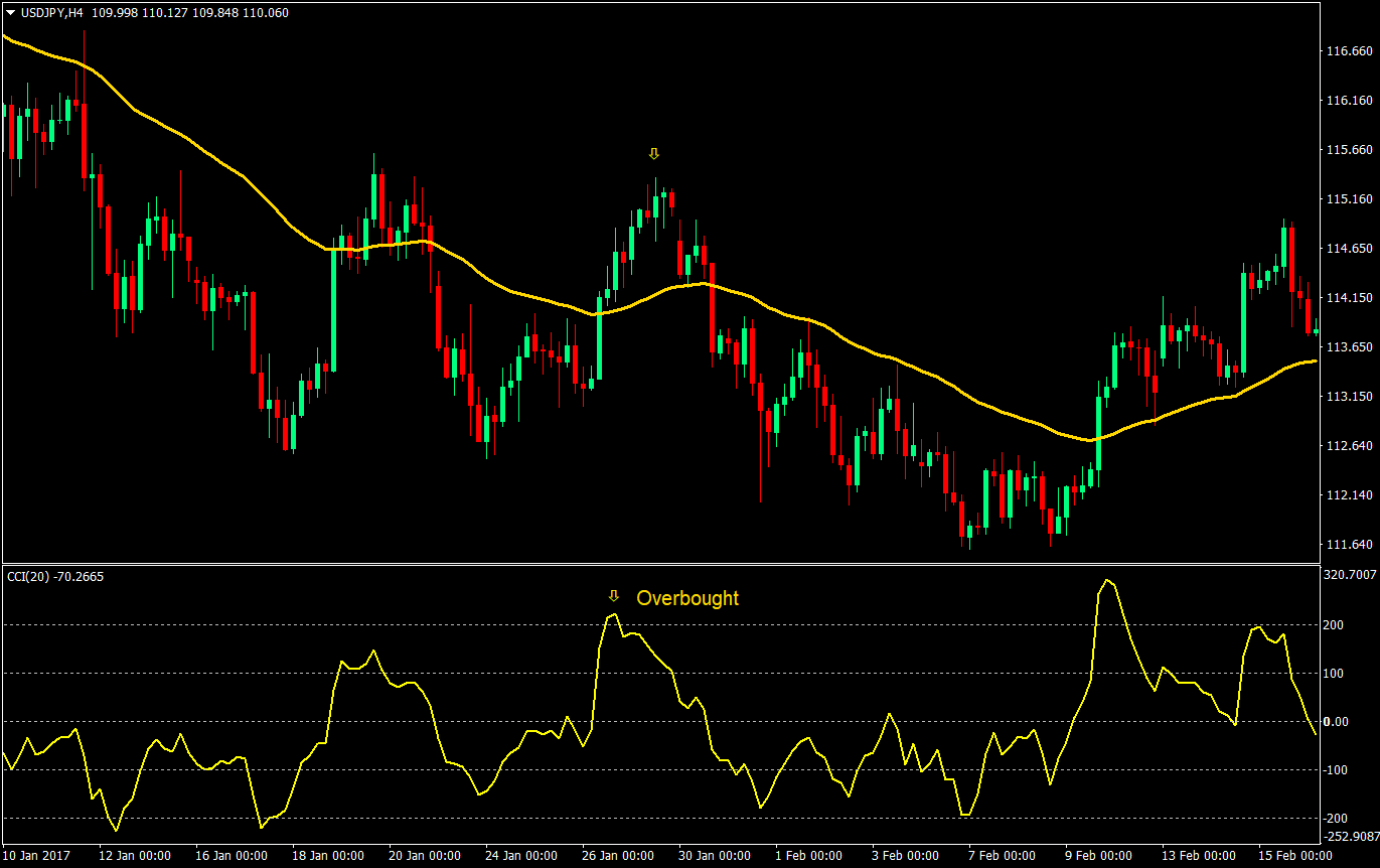 cci strength forex trading strategy 01
