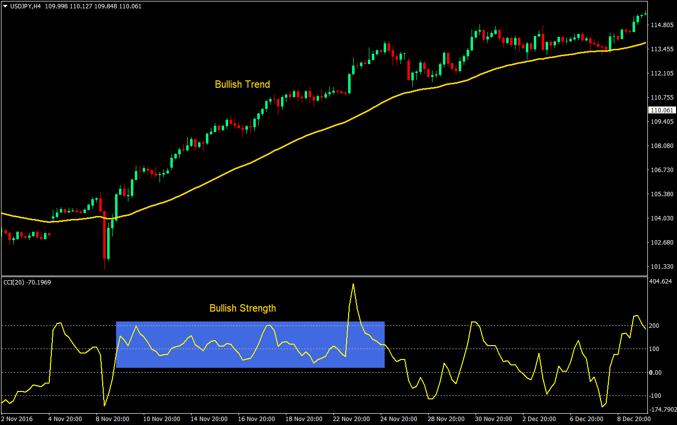 cci strength forex trading strategy 02