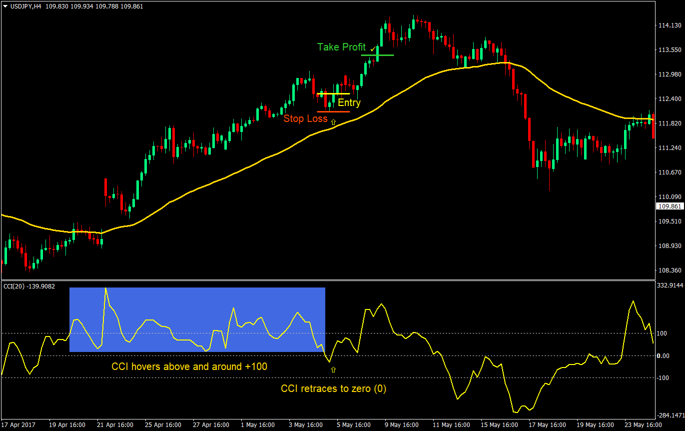cci strength forex trading strategy 04