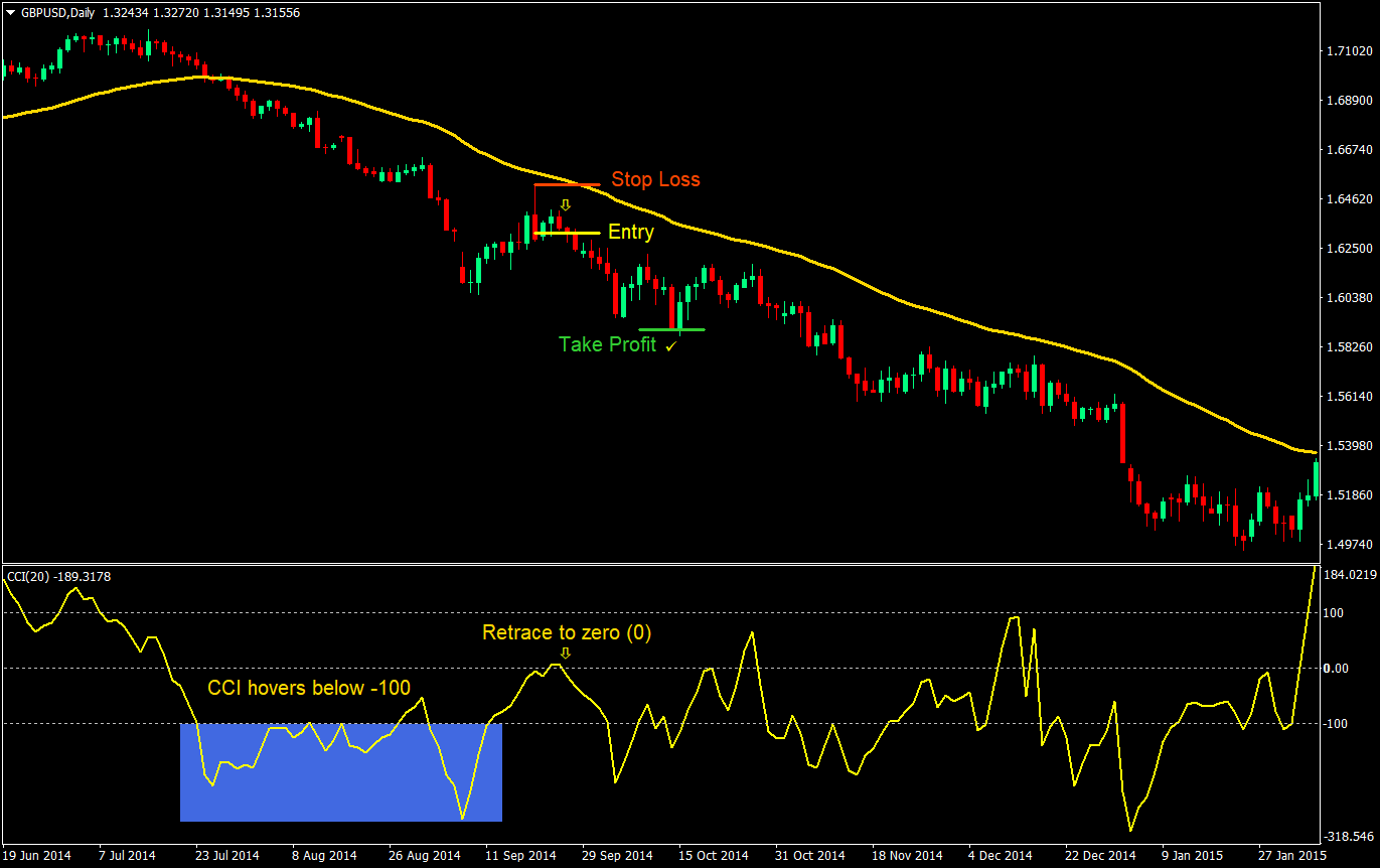 cci strength forex trading strategy 05